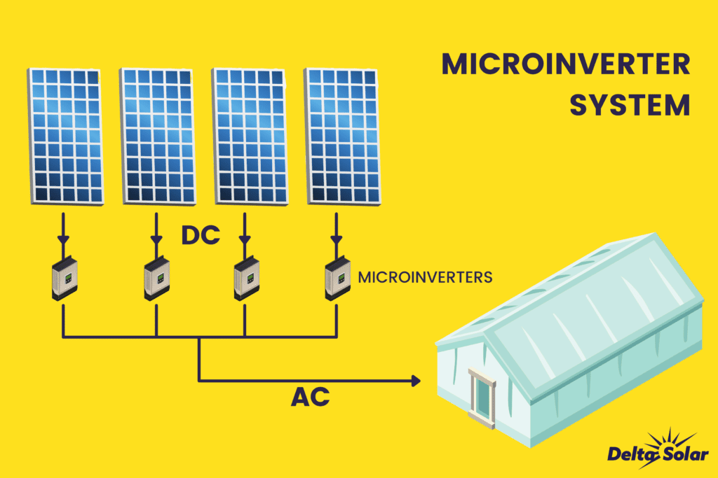 String Inverters Vs Microinverters : Delta Solar